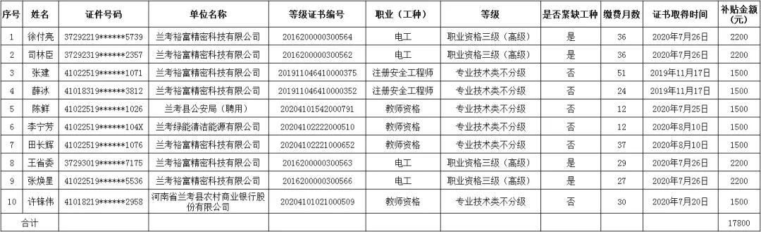 【公示】企业失业保险参保职工申领职业技能提升补贴公示名单 兰考县人民政府
